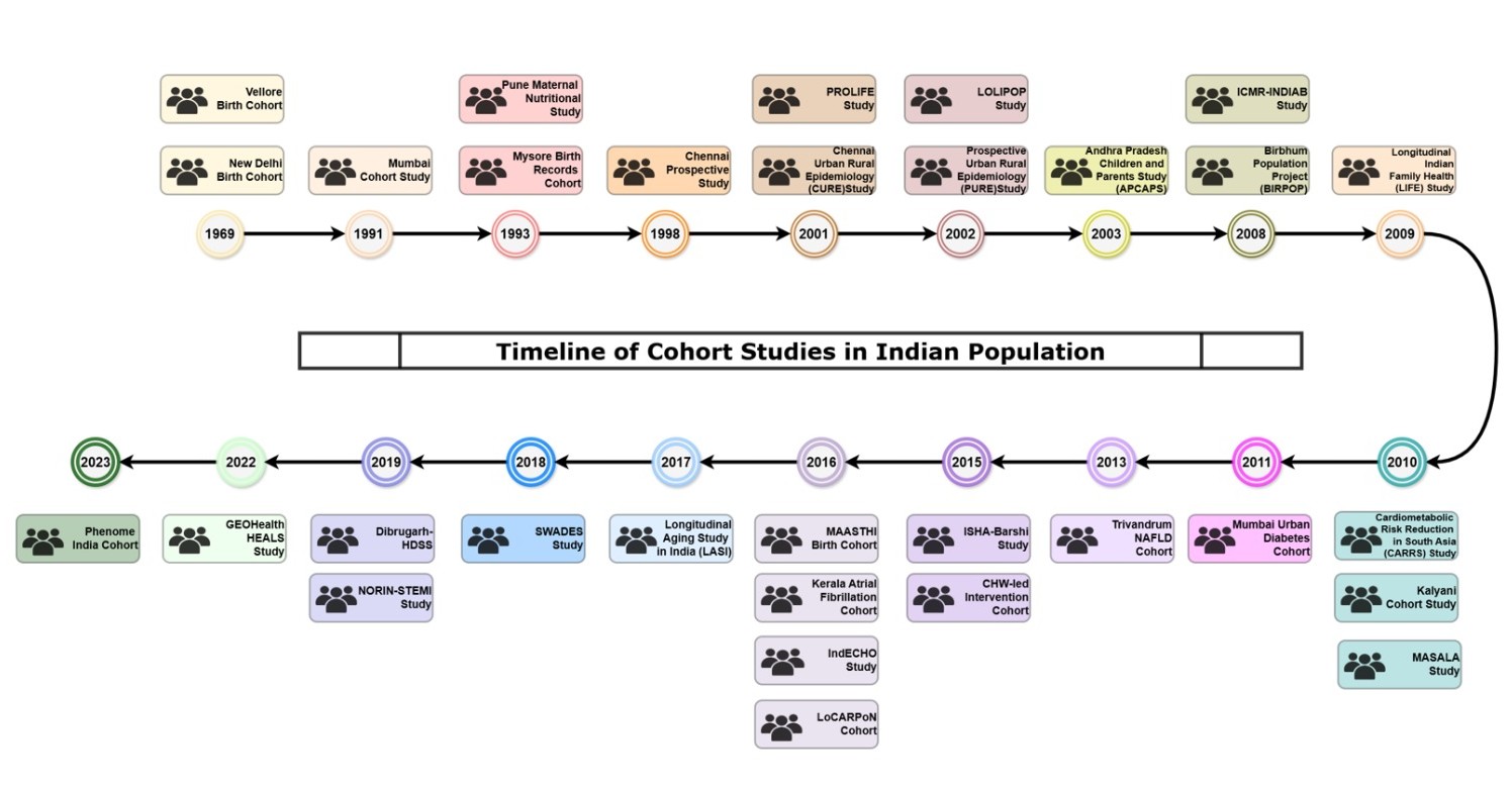 Timeline of Cohort Studies in Indian Population